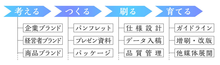 考える、つくる、刷る、育てる